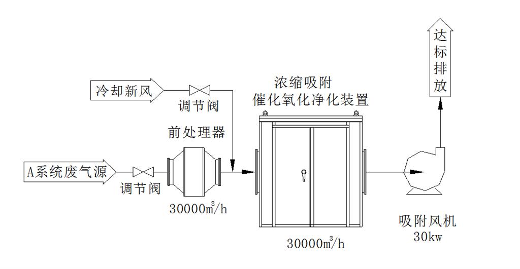 000m3/h中濃度<b>有機廢氣催化燃燒系統</b>系統凈化工藝流程圖